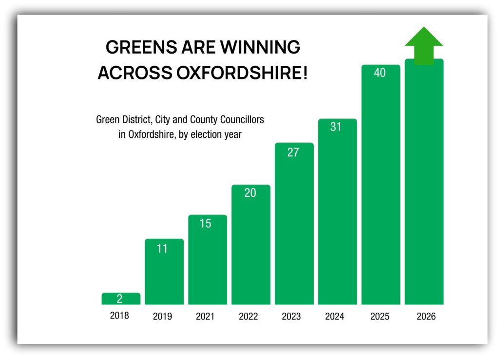 Greens are winning across Oxfordshire! Green District, City and County Councillors in Oxfordshire, by election year.