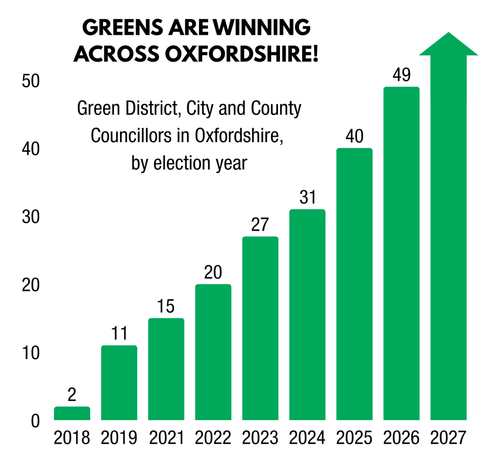 Rise In Green Oxfordshire Councillors graph